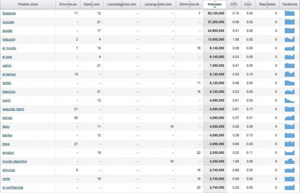 semrush_comparativa_keywords