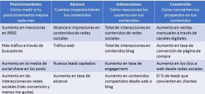 Diferentes KPIS