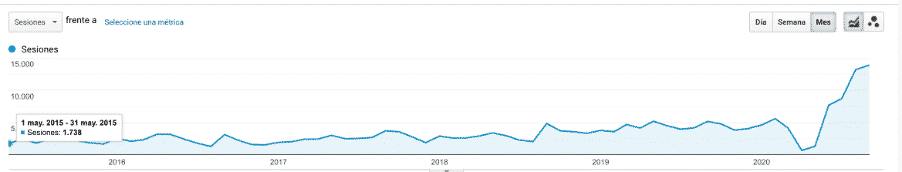 resultados marketing online 2015 y 2020